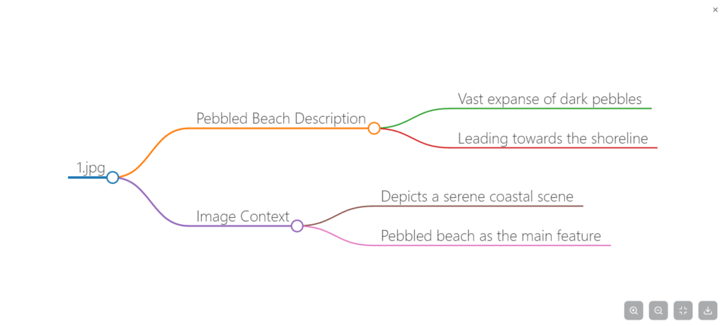 La IA crea un borrador de mapa mental. Revisa los nodos y las ramas para asegurar que reflejen la intención de la imagen.