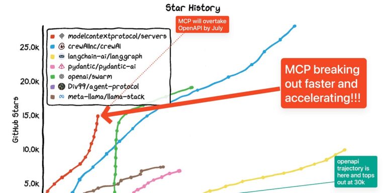 Protocolo de Contexto de Modelo (MCP): ¡7 formas en las que está cambiando la IA rápidamente!