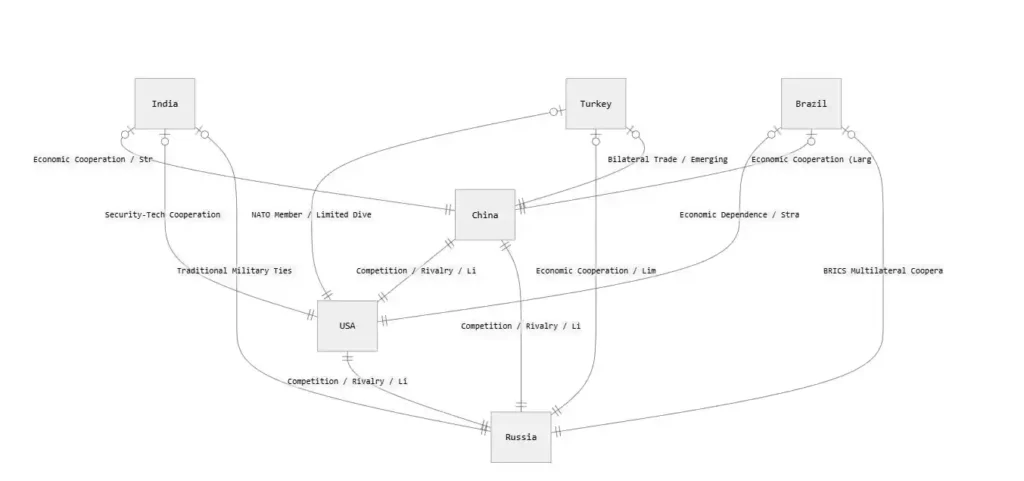 Diagrama de relaciones sobre la inminente Tercera Guerra Mundial y las herramientas de IA que analizan la situación