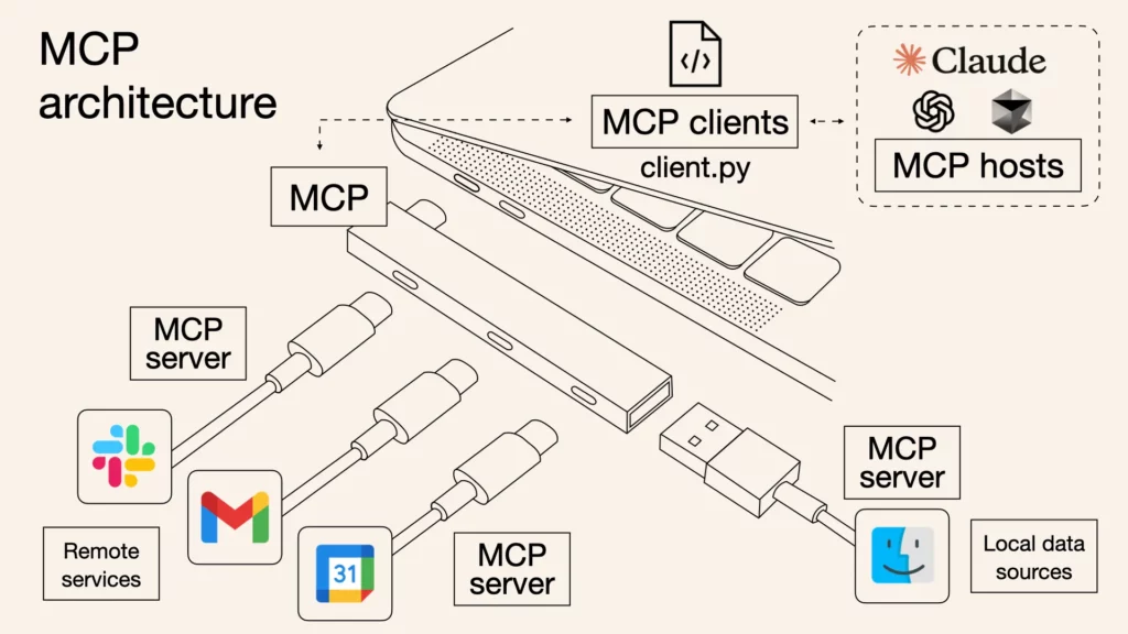 Diagrama de arquitectura mcp sobre MCP explicado (I): Liberar a los asistentes de IA de las restricciones de contexto para una verdadera colaboración