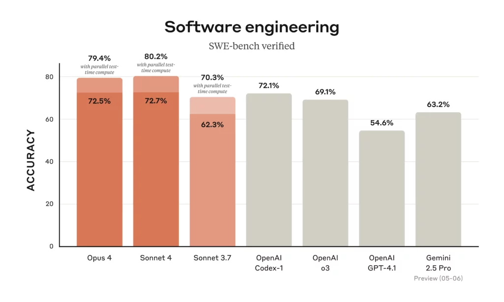 una imagen sobre SWE-bench verificada