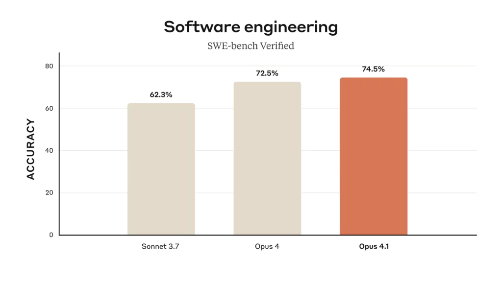 Una imagen sobre SWE-bench Verified2